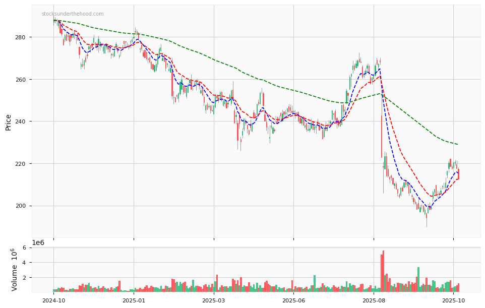 Candle share price chart for CSL Limited (CSL) over the past 12 months, accompanied by trading volume bars and 3EMA moving averages.