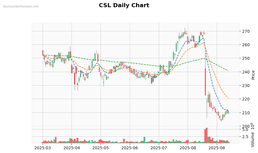 CSL Daily Chart