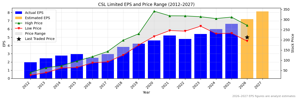CSL Limited (CSL) Normalised EPS Chart (2012–2027)