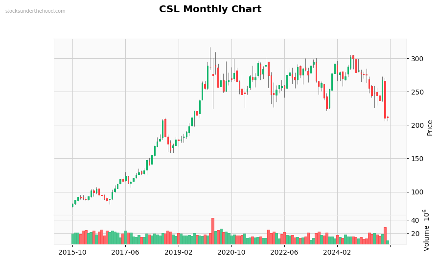 CSL Monthly Chart