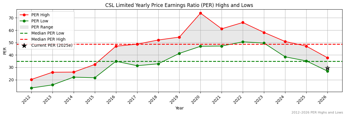 CSL Limited (CSL) PER Highs and Lows (2012–2027)
