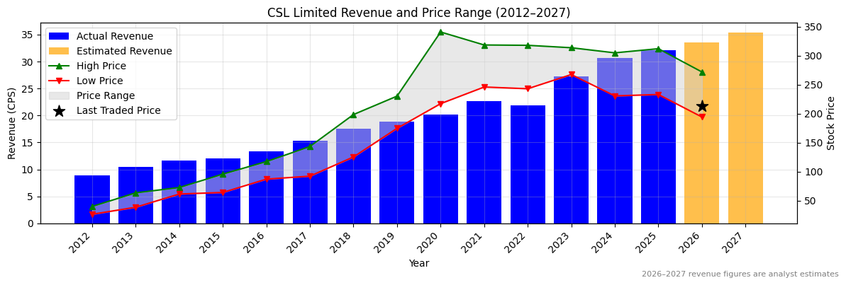 CSL Limited (CSL) Revenue Chart 2012–2027