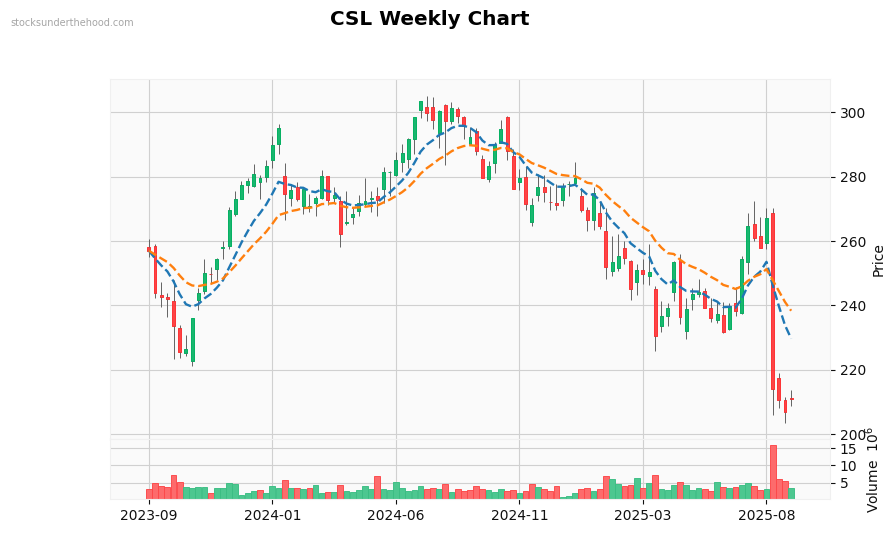 CSL Weekly Chart