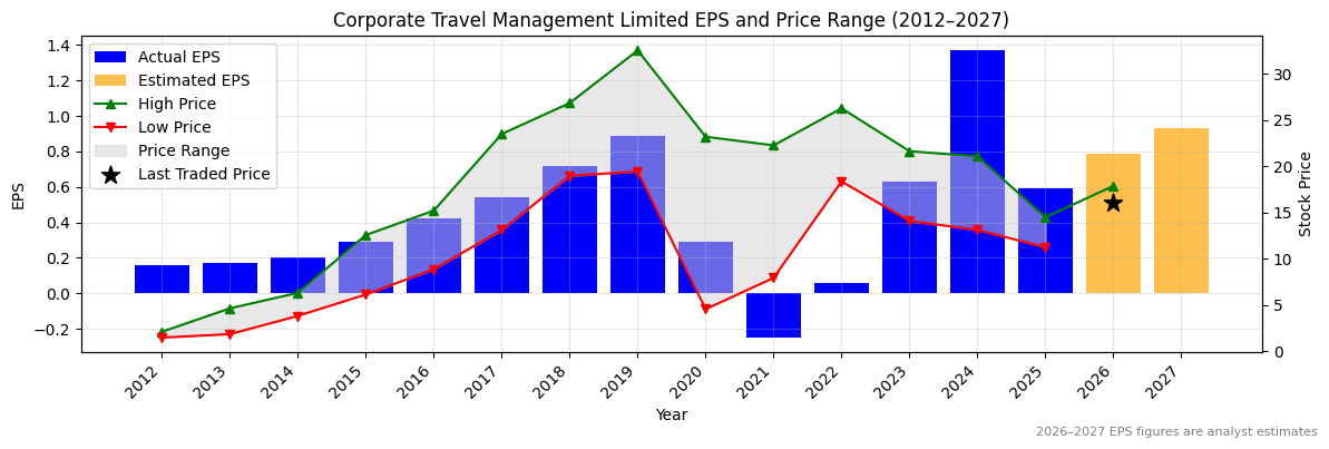Corporate Travel Management Limited (CTD) Normalised EPS Chart (2012–2027)