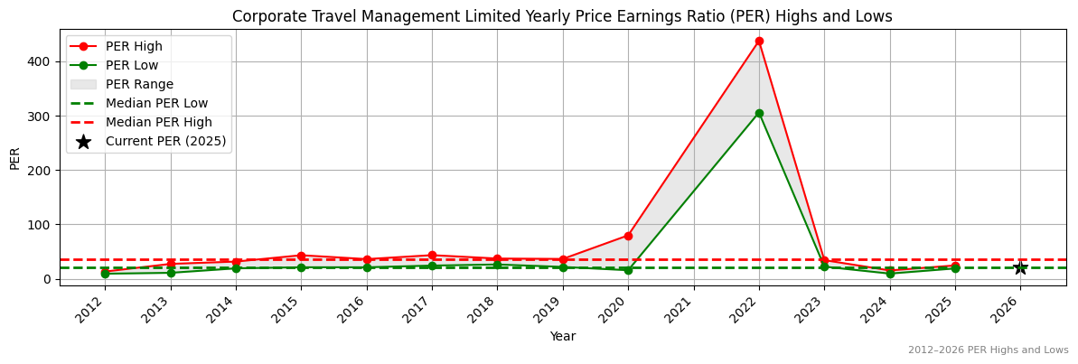 Corporate Travel Management Limited (CTD) PER Highs and Lows (2012–2027)