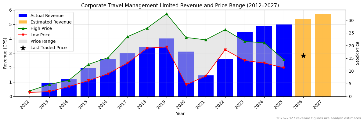 Corporate Travel Management Limited (CTD) Revenue Chart 2012–2027