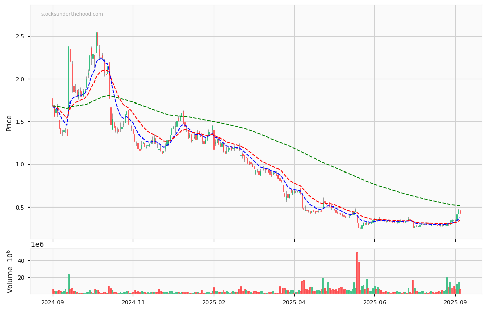 Candle share price chart for Cettire Limited (CTT) over the past 12 months, accompanied by trading volume bars and 3EMA moving averages.