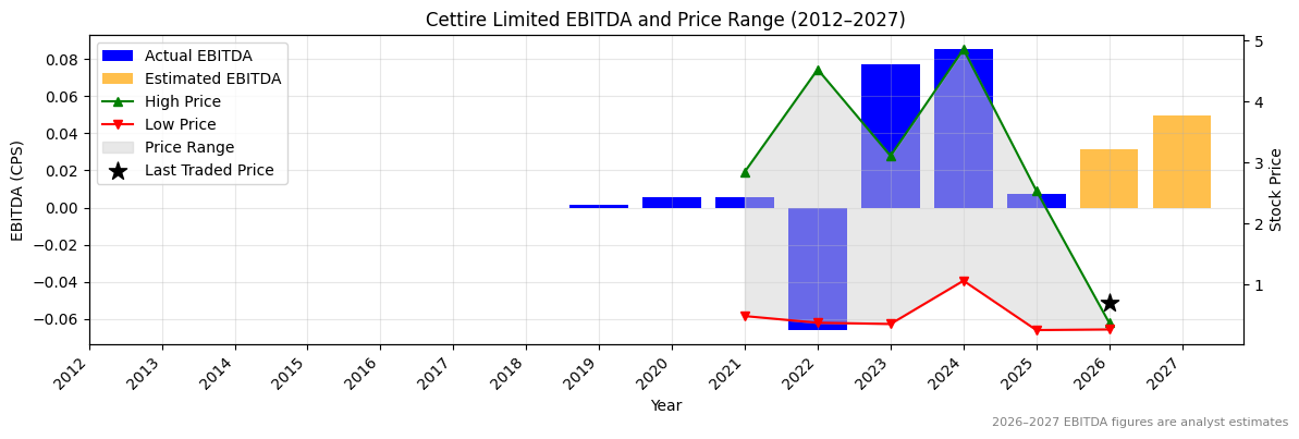 Cettire Limited (CTT) EBITDA Chart 2012–2027