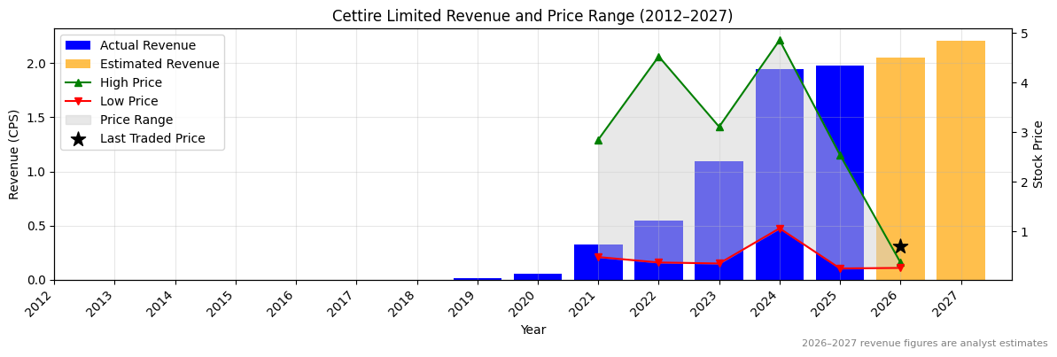 Cettire Limited (CTT) Revenue Chart 2012–2027
