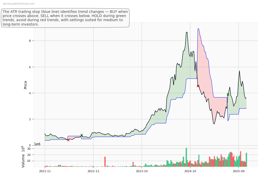 Clarity Pharmaceuticals Ltd (CU6) 10-Year Weekly ATR Trailing Stop Price Chart