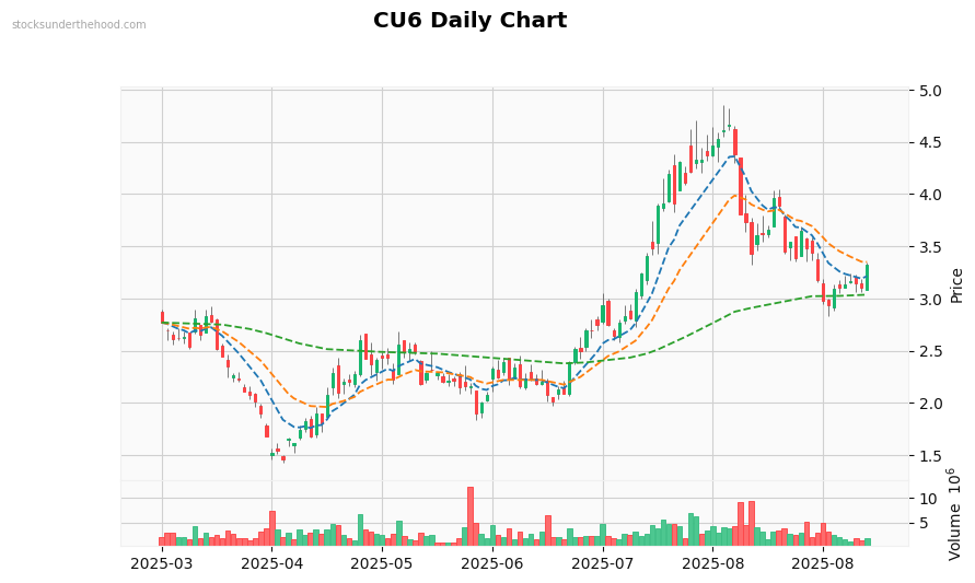 CU6 Daily Chart