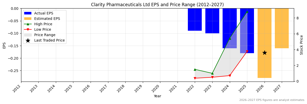 Clarity Pharmaceuticals Ltd (CU6) Normalised EPS Chart (2012–2027)