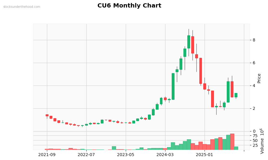 CU6 Monthly Chart