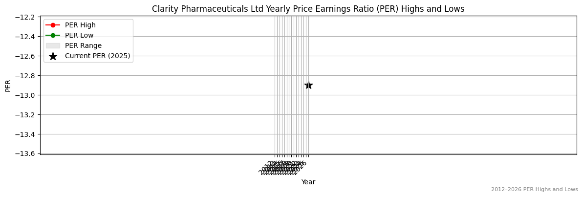Clarity Pharmaceuticals Ltd (CU6) PER Highs and Lows (2012–2027)