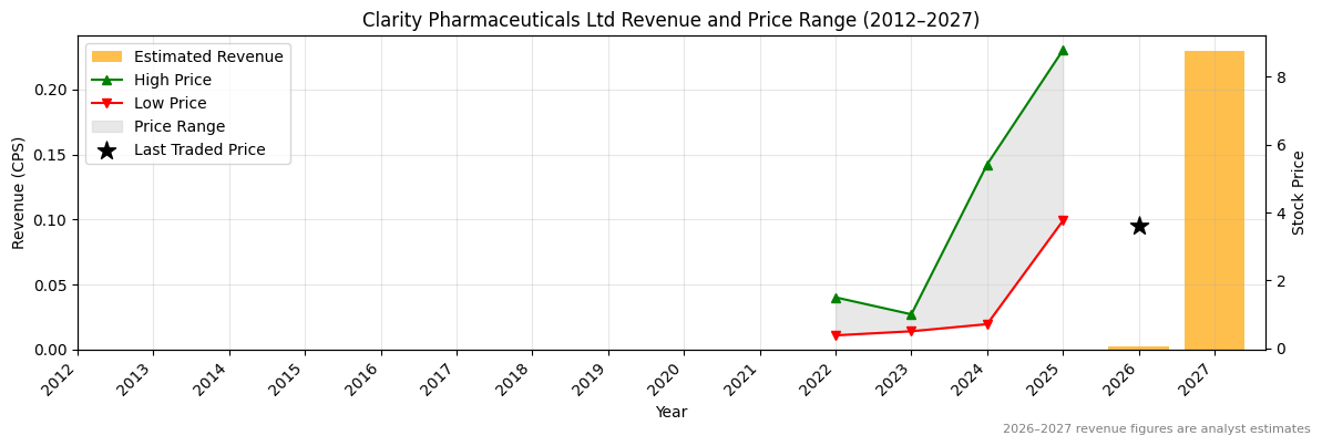 Clarity Pharmaceuticals Ltd (CU6) Revenue Chart 2012–2027