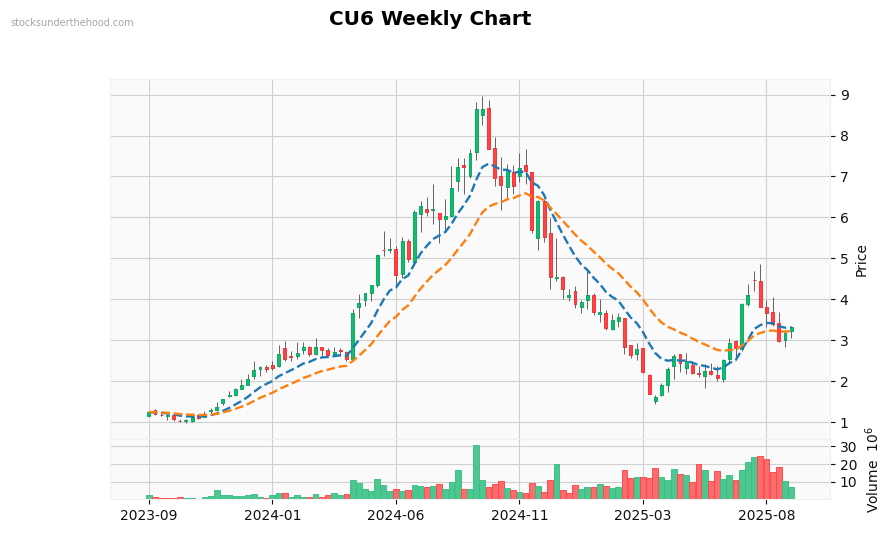 CU6 Weekly Chart