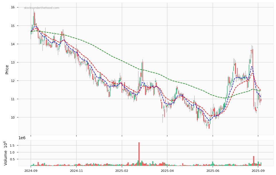Candle share price chart for Clinuvel Pharmaceuticals Limited (CUV) over the past 12 months, accompanied by trading volume bars and 3EMA moving averages.