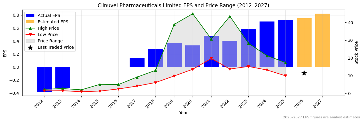 Clinuvel Pharmaceuticals Limited (CUV) Normalised EPS Chart (2012–2027)