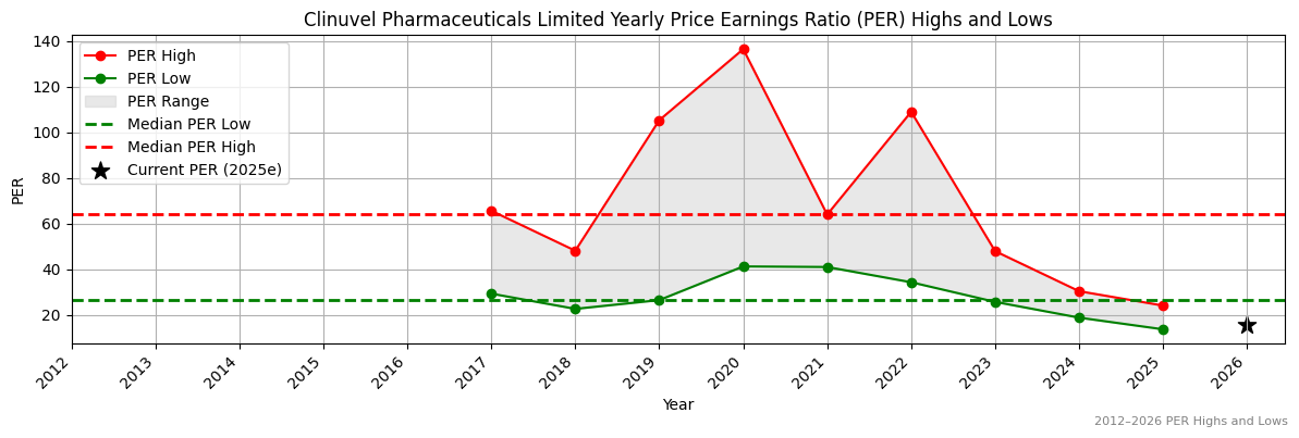 Clinuvel Pharmaceuticals Limited (CUV) PER Highs and Lows (2012–2027)