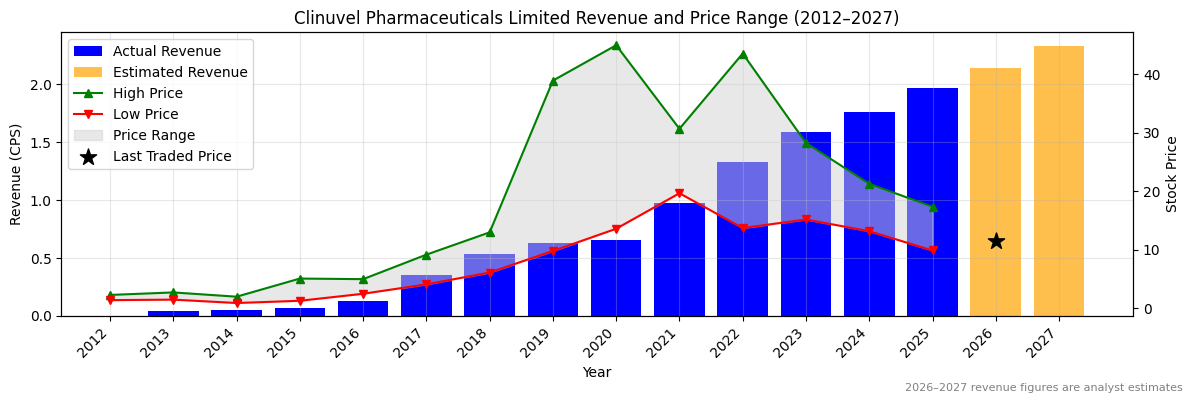 Clinuvel Pharmaceuticals Limited (CUV) Revenue Chart 2012–2027