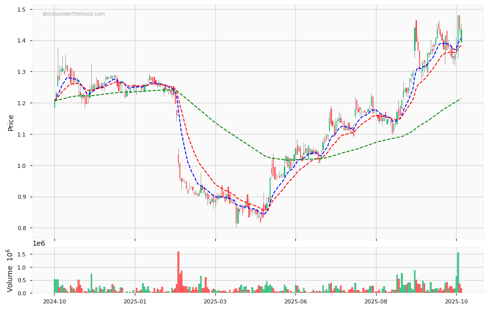 Candle share price chart for Civmec Limited (CVL) over the past 12 months, accompanied by trading volume bars and 3EMA moving averages.