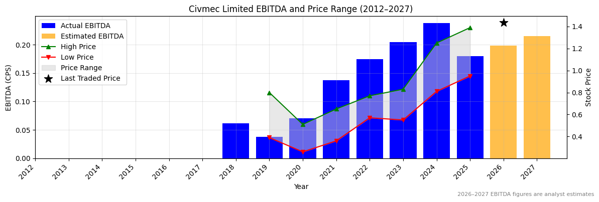 Civmec Limited (CVL) EBITDA Chart 2012–2027