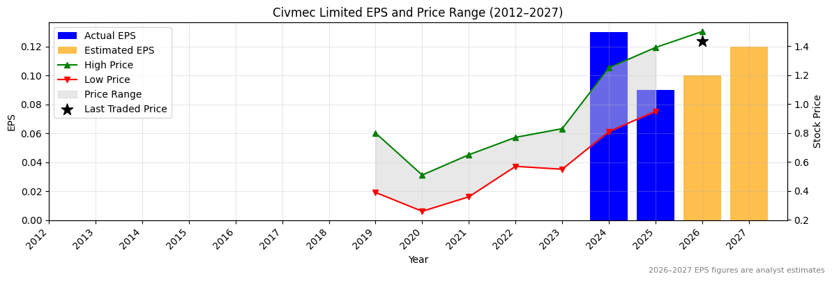 Civmec Limited (CVL) Normalised EPS Chart (2012–2027)