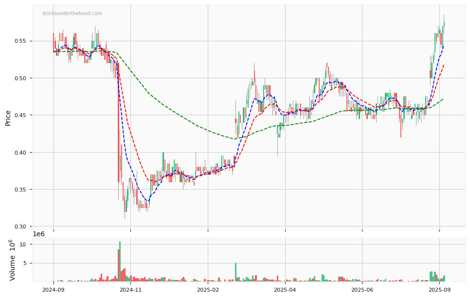 Candle share price chart for ClearView Wealth Limited (CVW) over the past 12 months, accompanied by trading volume bars and 3EMA moving averages.