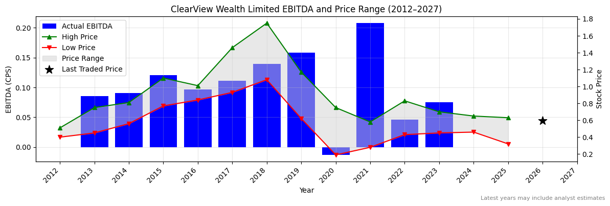 ClearView Wealth Limited (CVW) EBITDA Chart 2012–2027
