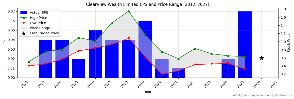ClearView Wealth Limited (CVW) Normalised EPS Chart (2012–2027)