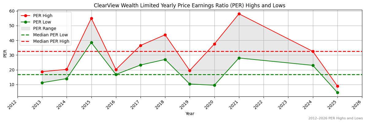 ClearView Wealth Limited (CVW) PER Highs and Lows (2012–2027)