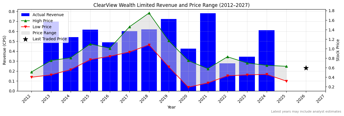 ClearView Wealth Limited (CVW) Revenue Chart 2012–2027