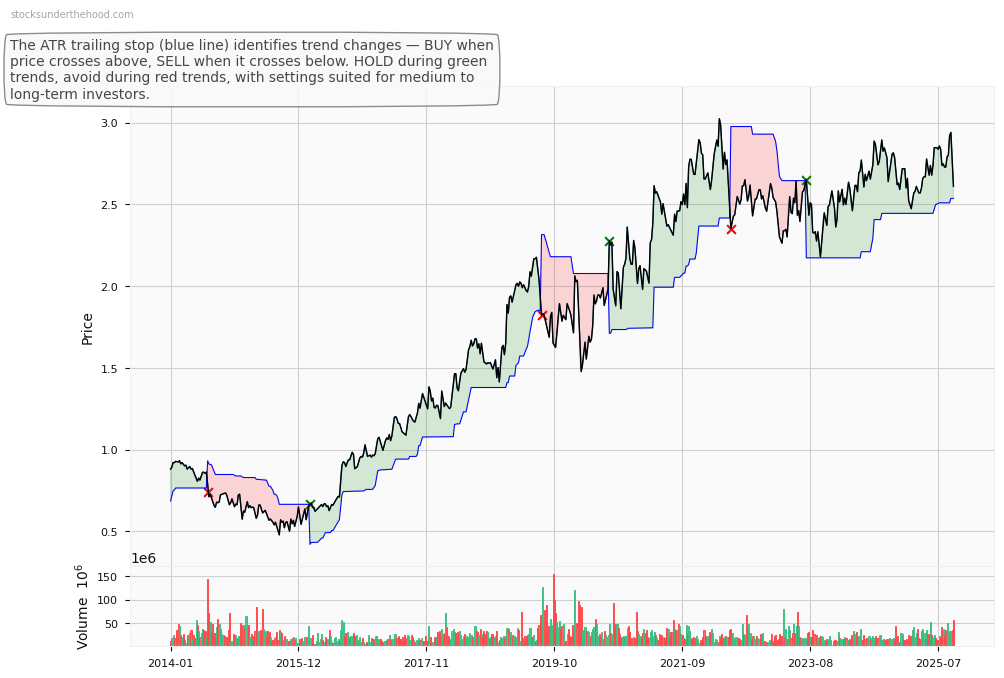 Cleanaway Waste Management Limited (CWY) 10-Year Weekly ATR Trailing Stop Price Chart