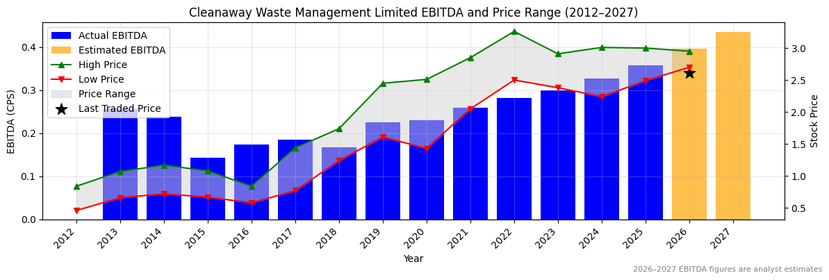 Cleanaway Waste Management Limited (CWY) EBITDA Chart 2012–2027