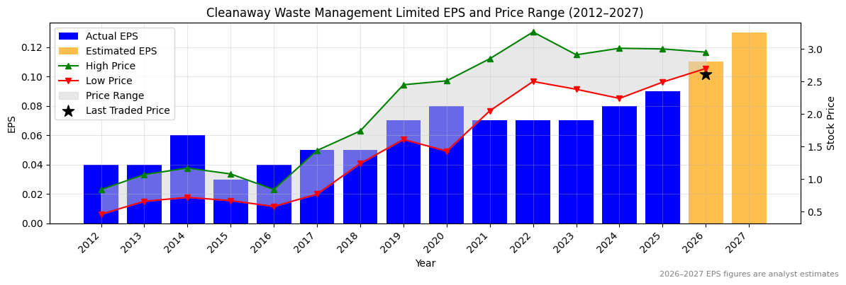 Cleanaway Waste Management Limited (CWY) Normalised EPS Chart (2012–2027)