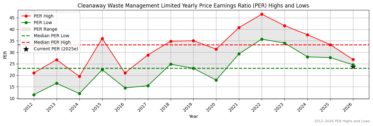 Cleanaway Waste Management Limited (CWY) PER Highs and Lows (2012–2027)