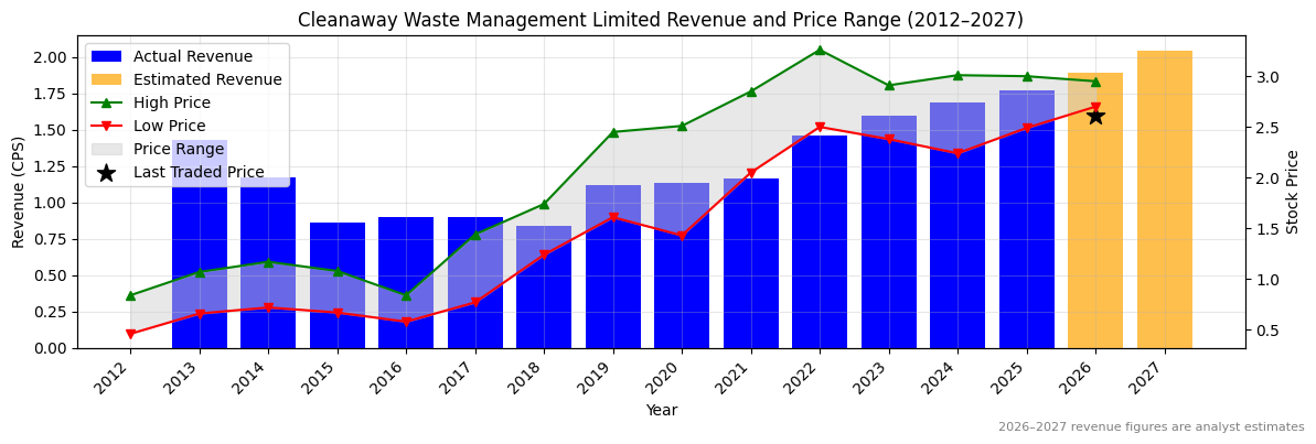 Cleanaway Waste Management Limited (CWY) Revenue Chart 2012–2027