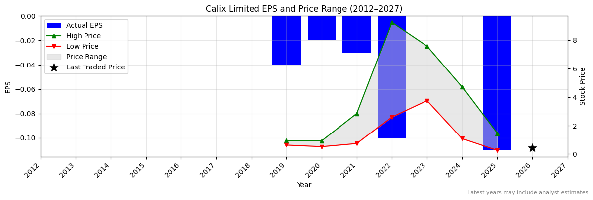 Calix Limited (CXL) Normalised EPS Chart (2012–2027)