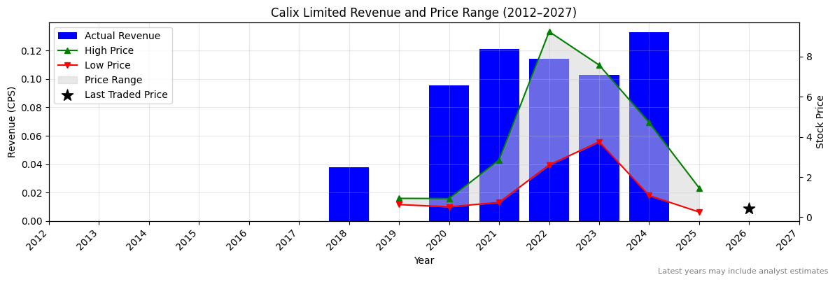 Calix Limited (CXL) Revenue Chart 2012–2027