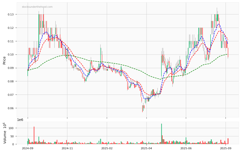 Candle share price chart for Core Lithium Ltd (CXO) over the past 12 months, accompanied by trading volume bars and 3EMA moving averages.