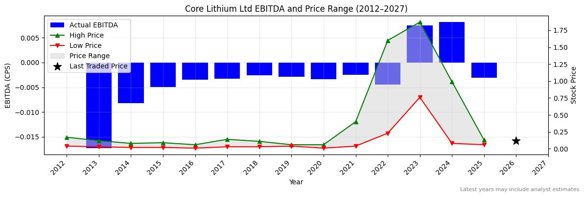 Core Lithium Ltd (CXO) EBITDA Chart 2012–2027