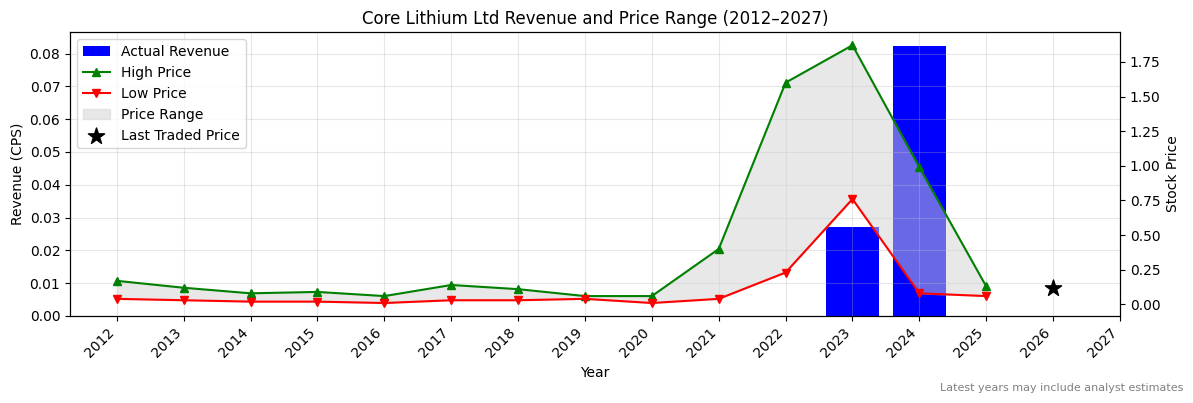 Core Lithium Ltd (CXO) Revenue Chart 2012–2027