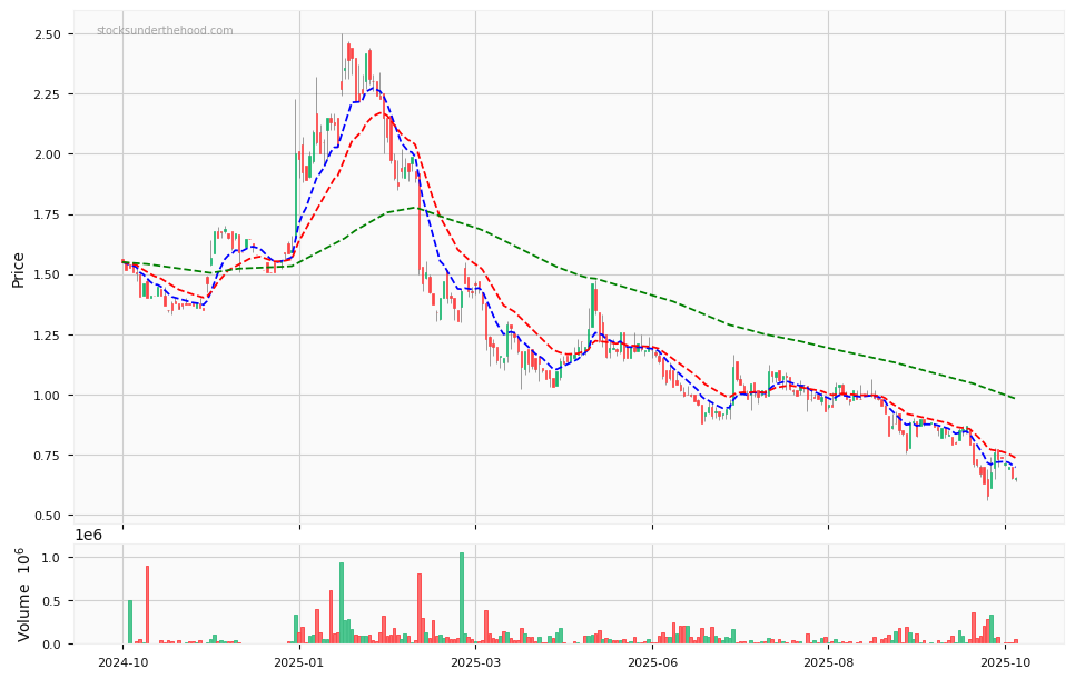 Candle share price chart for Cyclopharm Limited (CYC) over the past 12 months, accompanied by trading volume bars and 3EMA moving averages.