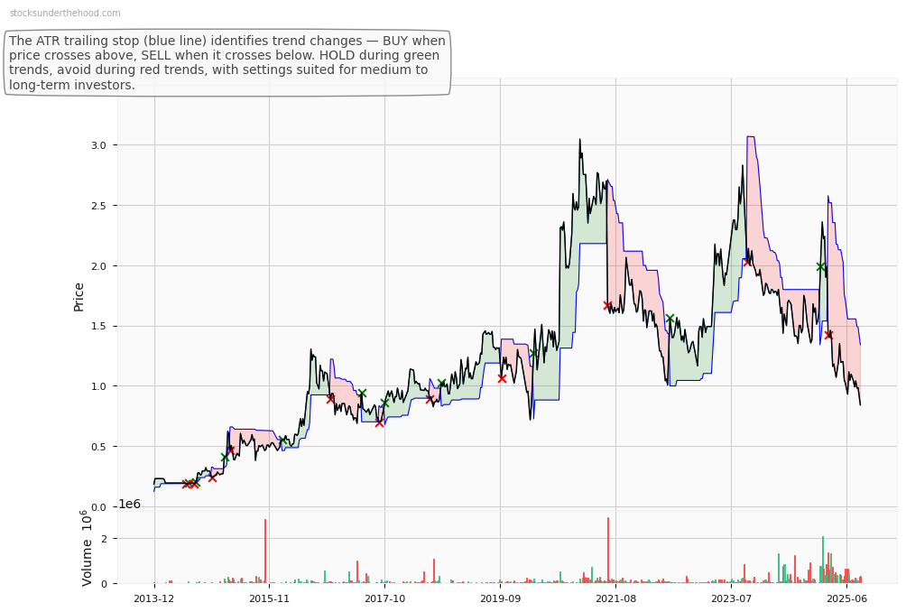 Core Lithium Ltd (ASX:CYC) 10-Year Weekly ATR Trailing Stop Price Chart