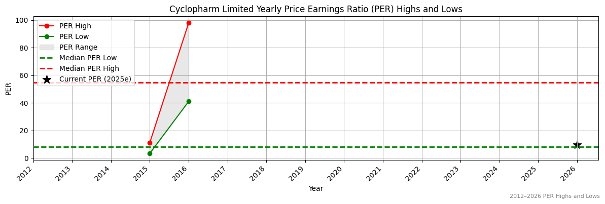 Cyclopharm Limited (CYC) PER Highs and Lows (2012–2027)