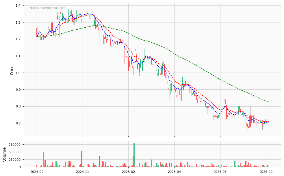 Candle share price chart for Coventry Group Ltd (CYG) over the past 12 months, accompanied by trading volume bars and 3EMA moving averages.