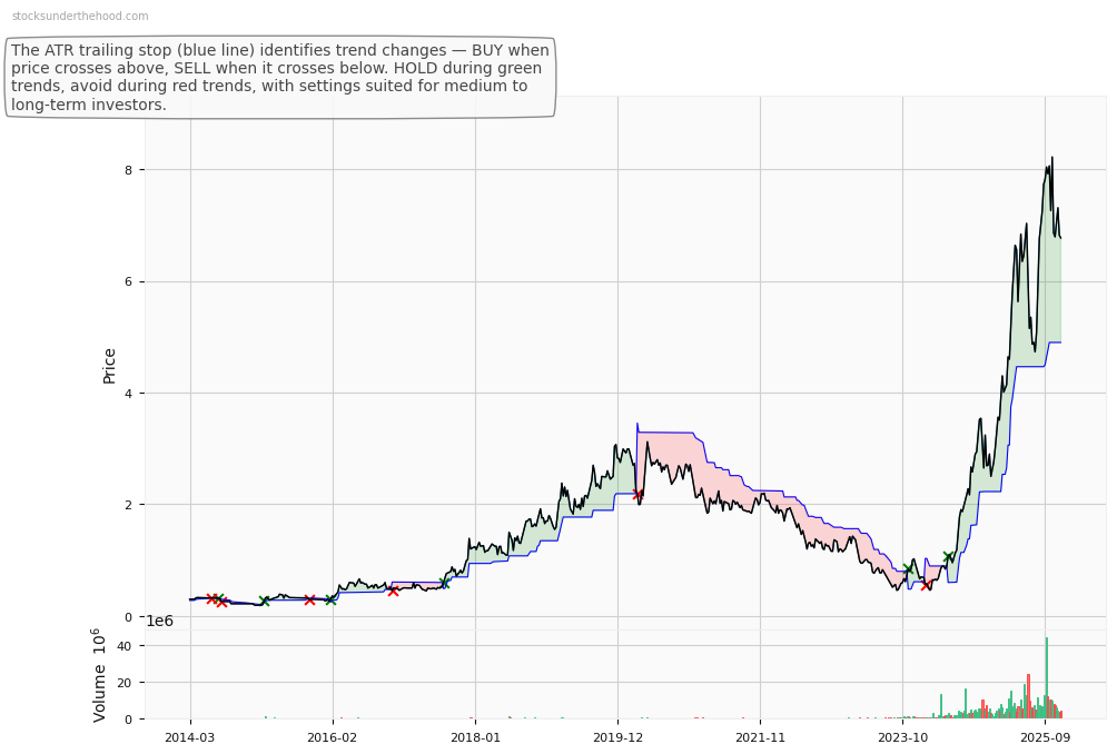 Catalyst Metals Limited (CYL) 10-Year Weekly ATR Trailing Stop Price Chart