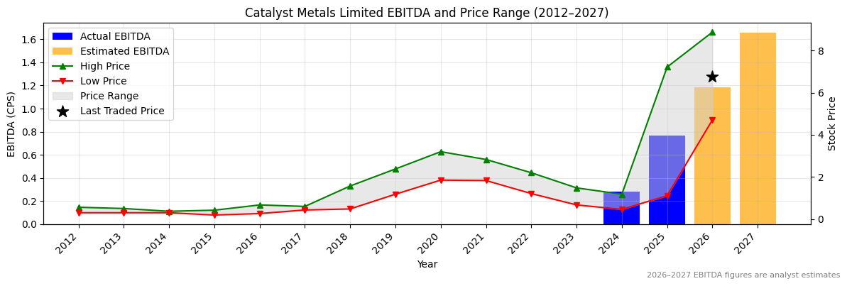 Catalyst Metals Limited (CYL) EBITDA Chart 2012–2027