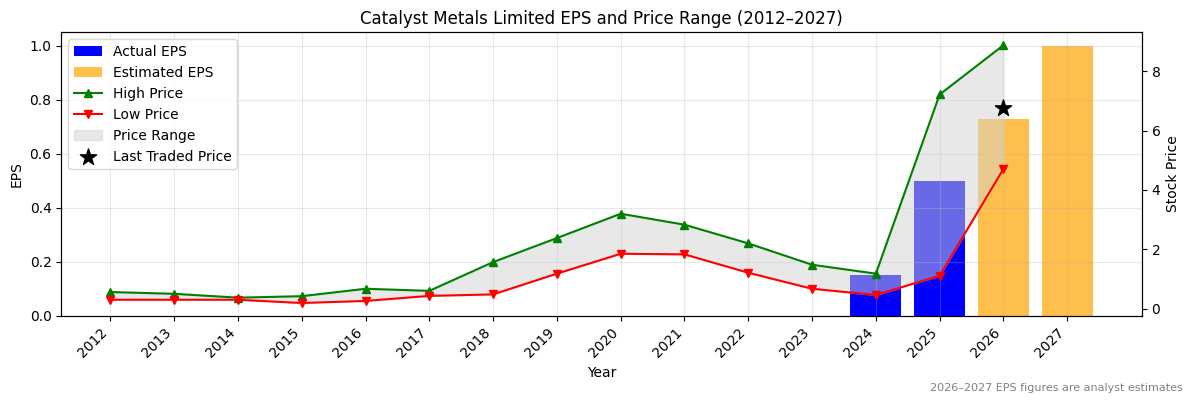 Catalyst Metals Limited (CYL) Normalised EPS Chart (2012–2027)