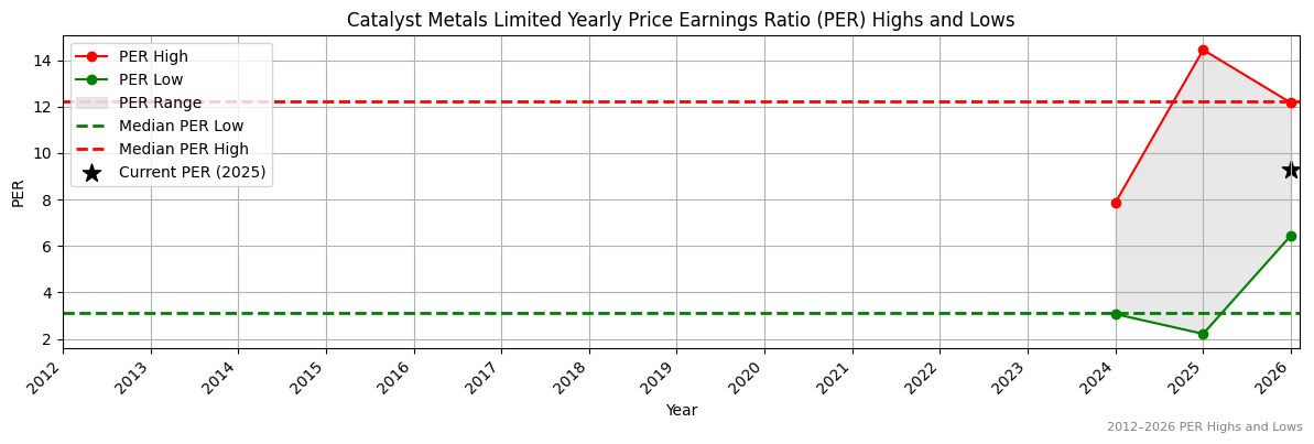 Catalyst Metals Limited (CYL) PER Highs and Lows (2012–2027)